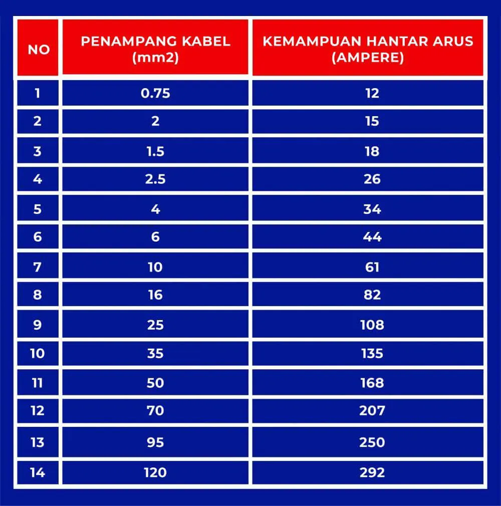 Cara Menghitung Ukuran Kabel Listrik